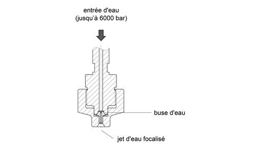 Représentation schématique d’une buse de découpe au jet d’eau pur