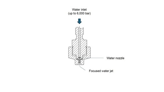 Schematic representation of a pure waterjet nozzle