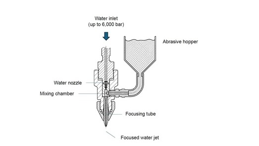 Schematic representation of an abrasive waterjet nozzle